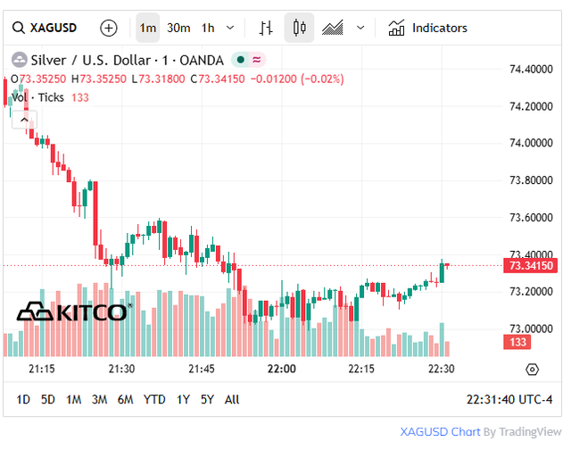 Gi&aacute; bạc h&ocirc;m nay 28/5: Bạc Ph&uacute; Qu&yacute;, Doji, Ancarat, Sacombank-SBJ bất ngờ giảm mạnh - Ảnh 6.