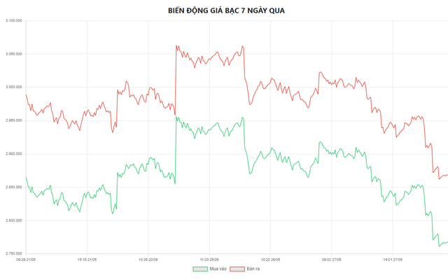 Gi&aacute; bạc h&ocirc;m nay 28/5: Bạc Ph&uacute; Qu&yacute;, Doji, Ancarat, Sacombank-SBJ bất ngờ giảm mạnh - Ảnh 5.