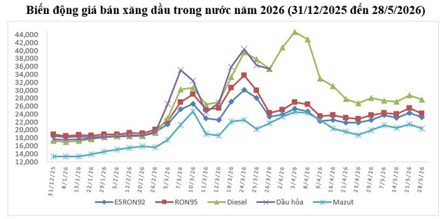 Gi&aacute; xăng dầu ng&agrave;y 28/5: Đồng loạt giảm mạnh, c&oacute; loại giảm đến gần 1.400 đồng/l&iacute;t - Ảnh 3.