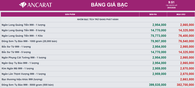 Gi&aacute; bạc h&ocirc;m nay 29/5: Bạc Ph&uacute; Qu&yacute;, Doji, Ancarat, Sacombank-SBJ tăng hay giảm tiếp? - Ảnh 2.