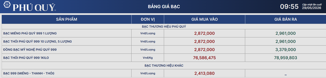 Gi&aacute; bạc h&ocirc;m nay 29/5: Bạc Ph&uacute; Qu&yacute;, Doji, Ancarat, Sacombank-SBJ tăng hay giảm tiếp? - Ảnh 1.