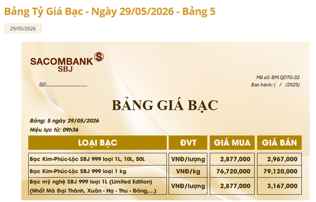 Gi&aacute; bạc h&ocirc;m nay 29/5: Bạc Ph&uacute; Qu&yacute;, Doji, Ancarat, Sacombank-SBJ tăng hay giảm tiếp? - Ảnh 3.