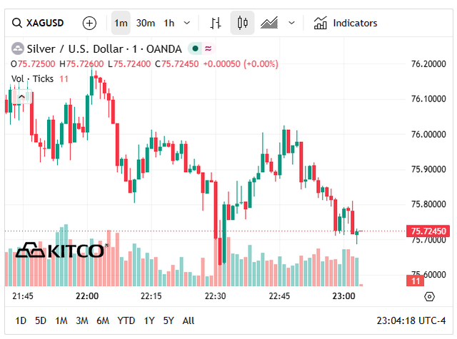 Gi&aacute; bạc h&ocirc;m nay 29/5: Bạc Ph&uacute; Qu&yacute;, Doji, Ancarat, Sacombank-SBJ tăng hay giảm tiếp? - Ảnh 6.