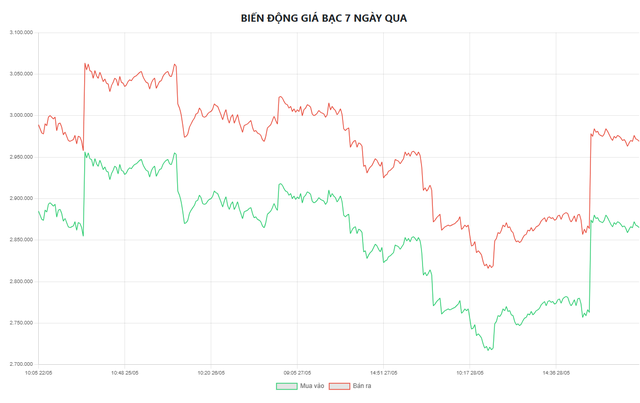 Gi&aacute; bạc h&ocirc;m nay 29/5: Bạc Ph&uacute; Qu&yacute;, Doji, Ancarat, Sacombank-SBJ tăng hay giảm tiếp? - Ảnh 5.