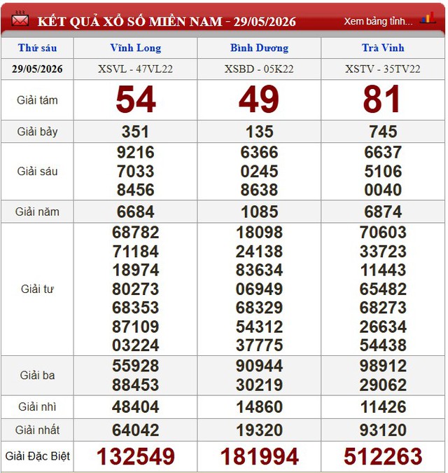 Kết quả xổ số - KQXS h&ocirc;m nay thứ S&aacute;u ng&agrave;y 29/5/2026 - Ảnh 3.