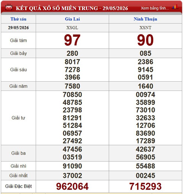 Kết quả xổ số - KQXS h&ocirc;m nay thứ S&aacute;u ng&agrave;y 29/5/2026 - Ảnh 4.