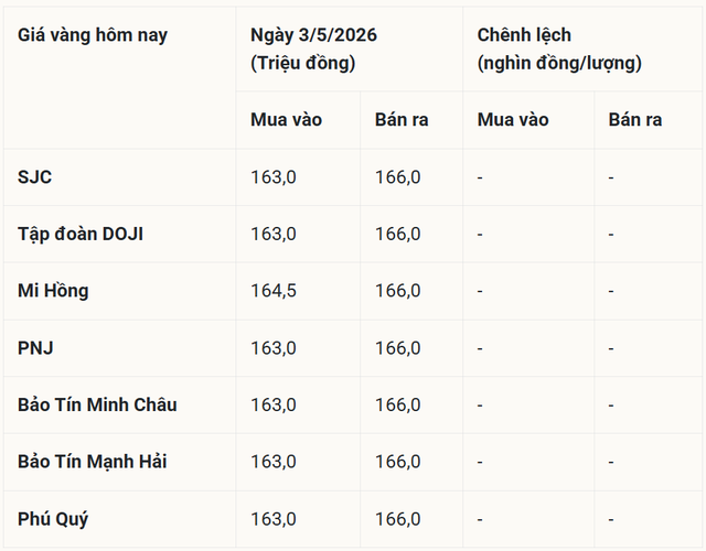 Gi&aacute; v&agrave;ng h&ocirc;m nay 3/5: V&agrave;ng SJC, v&agrave;ng nhẫn Bảo T&iacute;n Minh Ch&acirc;u, Ph&uacute; Qu&yacute;, Doji, PNJ ở mức bao nhi&ecirc;u? - Ảnh 1.