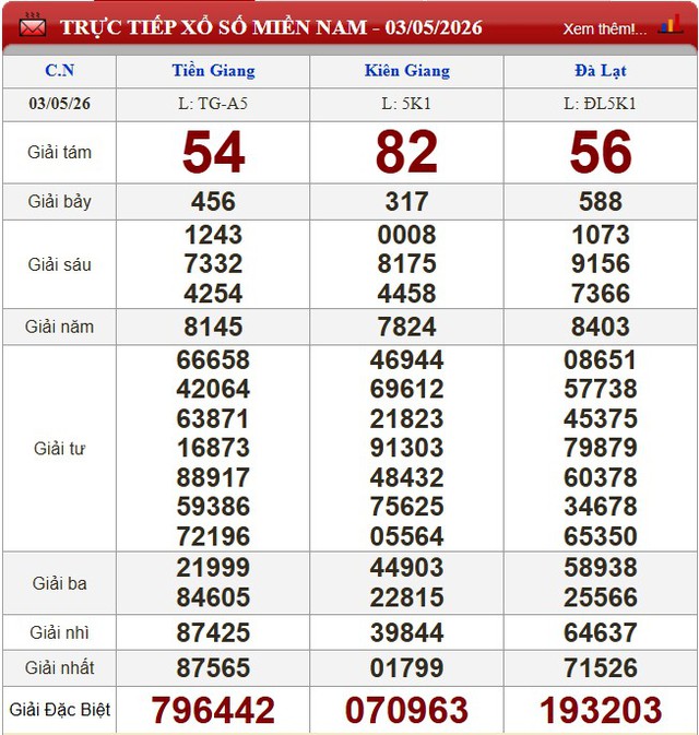 Kết quả xổ số (KQXS) h&ocirc;m nay Chủ nhật ng&agrave;y 3/5/2026 - Ảnh 3.