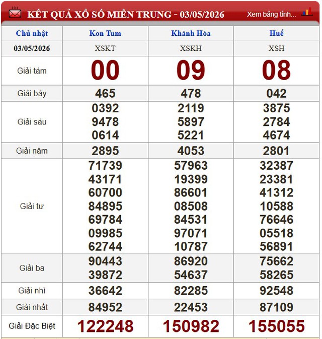 Kết quả xổ số (KQXS) h&ocirc;m nay Chủ nhật ng&agrave;y 3/5/2026 - Ảnh 4.