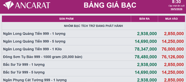 Gi&aacute; bạc h&ocirc;m nay 30/5: Bạc Ph&uacute; Qu&yacute;, Doji, Ancarat, Sacombank-SBJ giảm bao nhi&ecirc;u? - Ảnh 2.