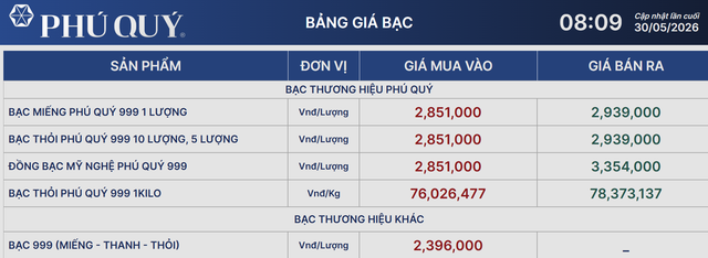 Gi&aacute; bạc h&ocirc;m nay 30/5: Bạc Ph&uacute; Qu&yacute;, Doji, Ancarat, Sacombank-SBJ giảm bao nhi&ecirc;u? - Ảnh 1.