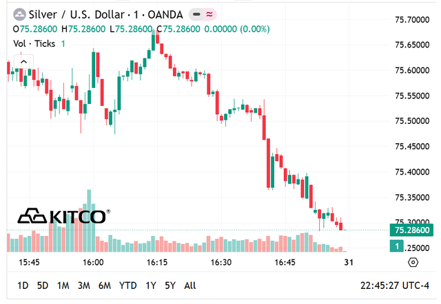 Gi&aacute; bạc h&ocirc;m nay 30/5: Bạc Ph&uacute; Qu&yacute;, Doji, Ancarat, Sacombank-SBJ giảm bao nhi&ecirc;u? - Ảnh 6.
