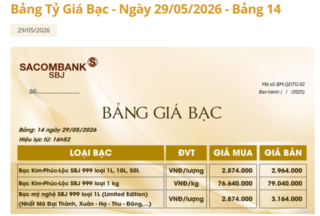 Gi&aacute; bạc h&ocirc;m nay 30/5: Bạc Ph&uacute; Qu&yacute;, Doji, Ancarat, Sacombank-SBJ giảm bao nhi&ecirc;u? - Ảnh 3.