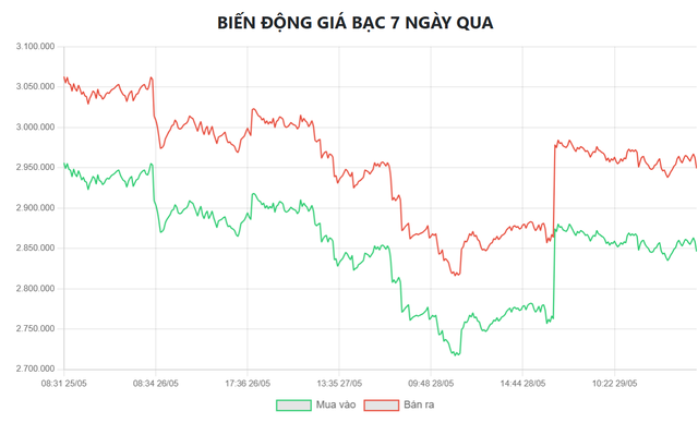 Gi&aacute; bạc h&ocirc;m nay 30/5: Bạc Ph&uacute; Qu&yacute;, Doji, Ancarat, Sacombank-SBJ giảm bao nhi&ecirc;u? - Ảnh 5.