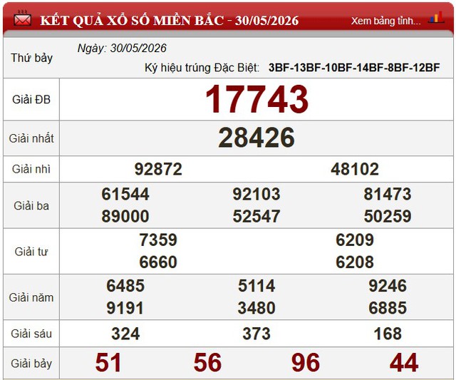 Kết quả xổ số (KQXS) h&ocirc;m nay thứ Bảy ng&agrave;y 30/5/2026 - Ảnh 5.