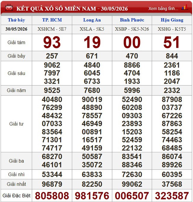 Kết quả xổ số (KQXS) h&ocirc;m nay thứ Bảy ng&agrave;y 30/5/2026 - Ảnh 3.
