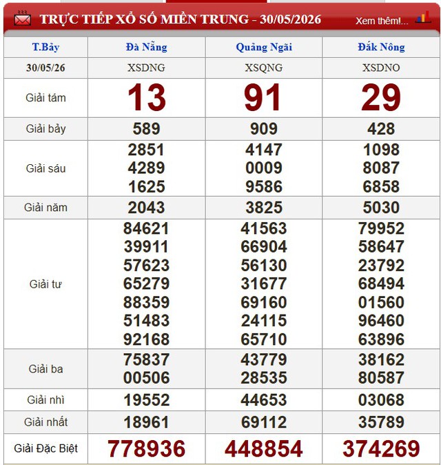Kết quả xổ số (KQXS) h&ocirc;m nay thứ Bảy ng&agrave;y 30/5/2026 - Ảnh 4.