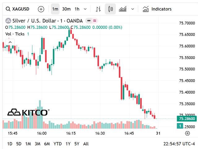 Gi&aacute; bạc h&ocirc;m nay 31/5: Bạc Ph&uacute; Qu&yacute;, Doji, Ancarat, Sacombank-SBJ biến động như n&agrave;o? - Ảnh 6.