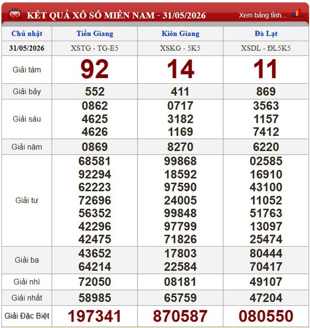 Kết quả xổ số (KQXS) hôm nay Chủ nhật ngày 31/5/2026 - Ảnh 3. Kết quả xổ số (KQXS) hôm nay Chủ nhật ngày 31/5/2026 - Ảnh 3.