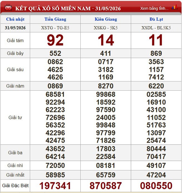 Kết quả xổ số (KQXS) hôm nay Chủ nhật ngày 31/5/2026 - Ảnh 4. Kết quả xổ số (KQXS) hôm nay Chủ nhật ngày 31/5/2026 - Ảnh 4.