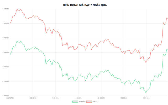 Gi&aacute; bạc h&ocirc;m nay 4/5: Bạc Ph&uacute; Qu&yacute;, Doji, Ancarat, Sacombank-SBJ tăng bao nhi&ecirc;u? - Ảnh 5.