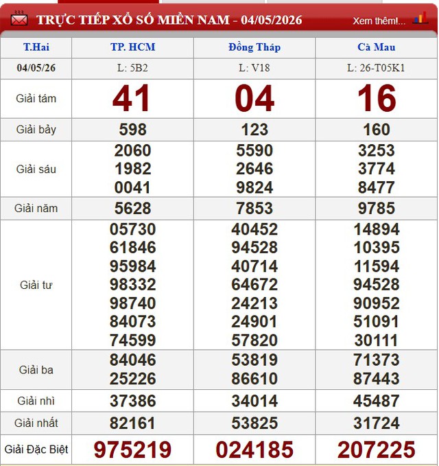 Kết quả xổ số - KQXS h&ocirc;m nay thứ Hai, ng&agrave;y 4/5/2026 - Ảnh 3.