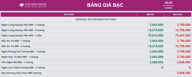 Gi&aacute; bạc h&ocirc;m nay 5/5: Bạc trong nước bốc hơi 3 triệu đồng/kg - Ảnh 2.