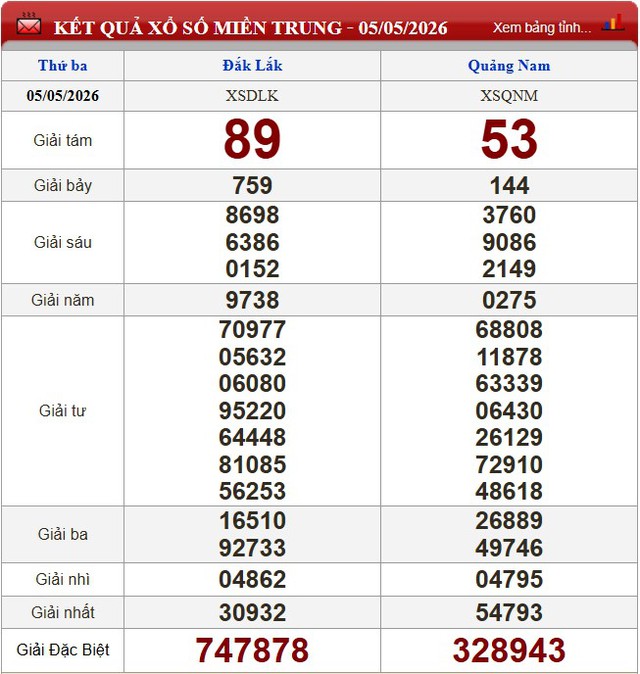Kết quả xổ số - KQXS h&ocirc;m nay thứ Ba ng&agrave;y 5/5/2026 - Ảnh 4.