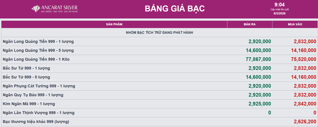 Gi&aacute; bạc h&ocirc;m nay 6/5: Bạc Ph&uacute; Qu&yacute;, Doji, Ancarat, Sacombank-SBJ tăng hay giảm? - Ảnh 2.