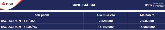 Gi&aacute; bạc h&ocirc;m nay 6/5: Bạc Ph&uacute; Qu&yacute;, Doji, Ancarat, Sacombank-SBJ tăng hay giảm? - Ảnh 4.