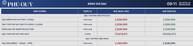 Gi&aacute; bạc h&ocirc;m nay 6/5: Bạc Ph&uacute; Qu&yacute;, Doji, Ancarat, Sacombank-SBJ tăng hay giảm? - Ảnh 1.
