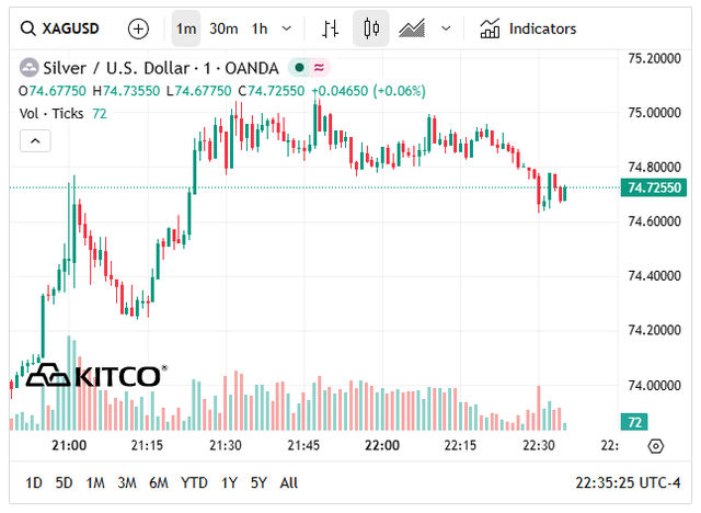 Gi&aacute; bạc h&ocirc;m nay 6/5: Bạc Ph&uacute; Qu&yacute;, Doji, Ancarat, Sacombank-SBJ tăng hay giảm? - Ảnh 6.