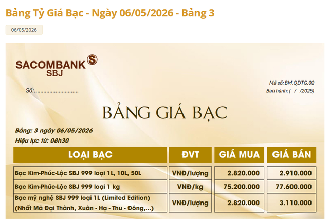 Gi&aacute; bạc h&ocirc;m nay 6/5: Bạc Ph&uacute; Qu&yacute;, Doji, Ancarat, Sacombank-SBJ tăng hay giảm? - Ảnh 3.