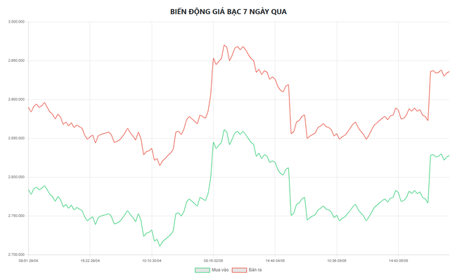 Gi&aacute; bạc h&ocirc;m nay 6/5: Bạc Ph&uacute; Qu&yacute;, Doji, Ancarat, Sacombank-SBJ tăng hay giảm? - Ảnh 5.