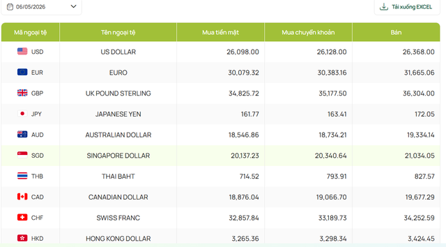 Gi&aacute; USD h&ocirc;m nay (6/5): Nhiều người ngỡ ng&agrave;ng khi gi&aacute; USD tăng, yen Nhật quay đầu giảm - Ảnh 1.