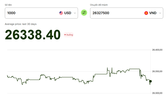 Gi&aacute; USD h&ocirc;m nay (6/5): Nhiều người ngỡ ng&agrave;ng khi gi&aacute; USD tăng, yen Nhật quay đầu giảm - Ảnh 2.
