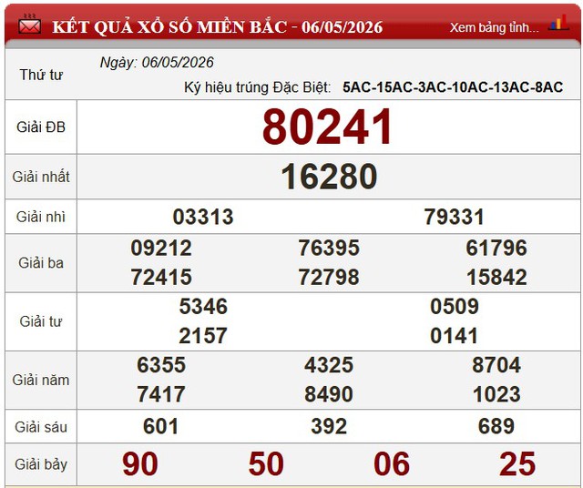 Kết quả xổ số - KQXS h&ocirc;m nay thứ Tư ng&agrave;y 6/5/2026 - Ảnh 3.