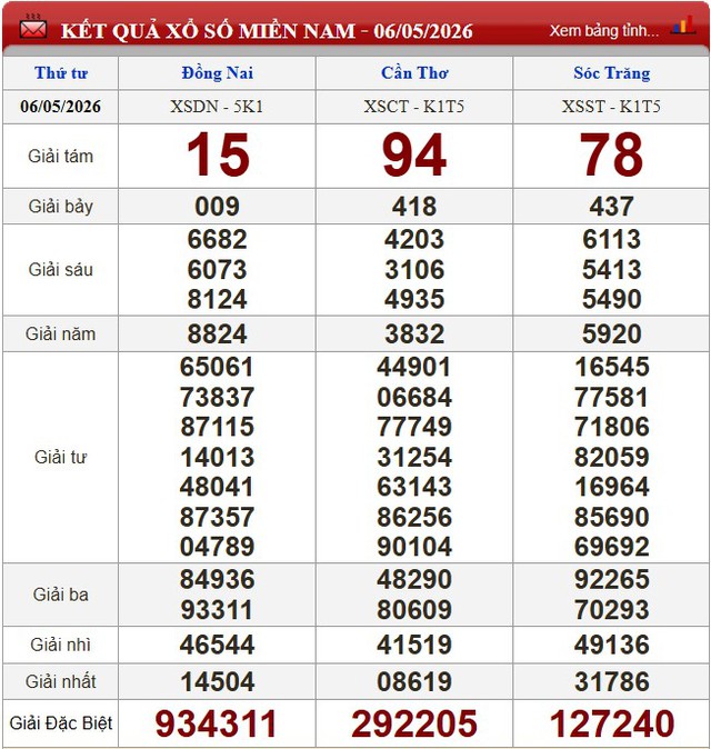 Kết quả xổ số - KQXS h&ocirc;m nay thứ Tư ng&agrave;y 6/5/2026 - Ảnh 1.