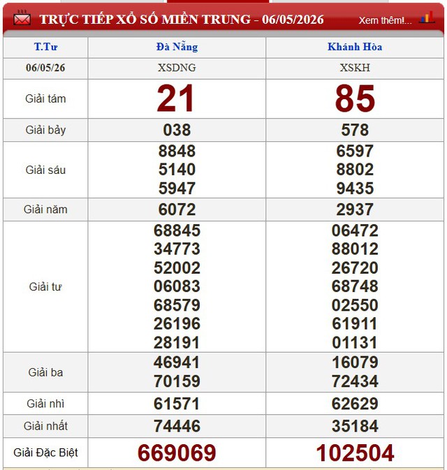 Kết quả xổ số - KQXS h&ocirc;m nay thứ Tư ng&agrave;y 6/5/2026 - Ảnh 2.