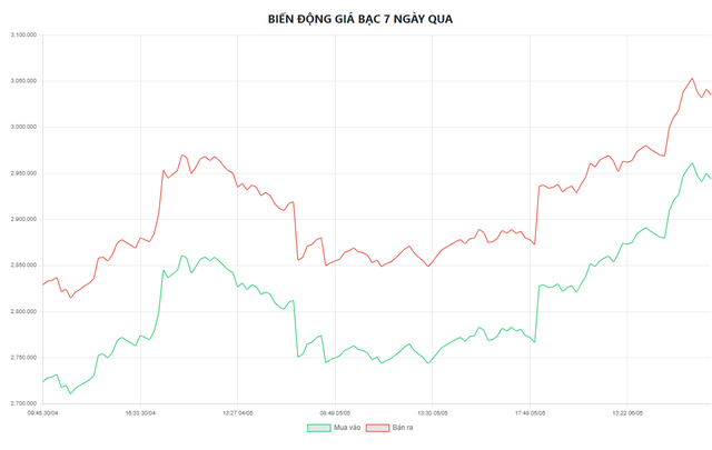 Gi&aacute; bạc h&ocirc;m nay 7/5: Bạc trong nước bất ngờ chạm đỉnh - Ảnh 5.