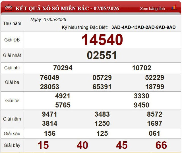 Kết quả xổ số (KQXS) hôm nay thứ Năm ngày 7/5/2026 - Ảnh 5. Kết quả xổ số (KQXS) hôm nay thứ Năm ngày 7/5/2026 - Ảnh 5.