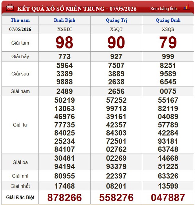 Kết quả xổ số (KQXS) hôm nay thứ Năm ngày 7/5/2026 - Ảnh 4. Kết quả xổ số (KQXS) hôm nay thứ Năm ngày 7/5/2026 - Ảnh 4.