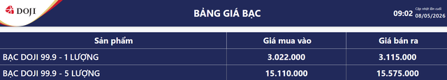 Gi&aacute; bạc h&ocirc;m nay 8/5: Bạc trong nước chạm đỉnh mới 83 triệu đồng/kg - Ảnh 4.