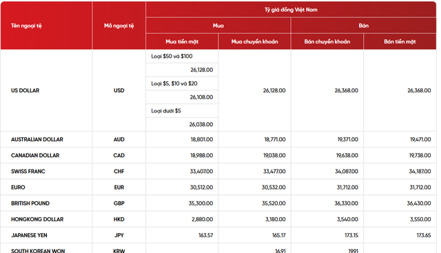 Gi&aacute; USD h&ocirc;m nay 7/5: USD trong nước đứng y&ecirc;n, EUR v&agrave; yen Nhật đồng loạt lao dốc - Ảnh 1.
