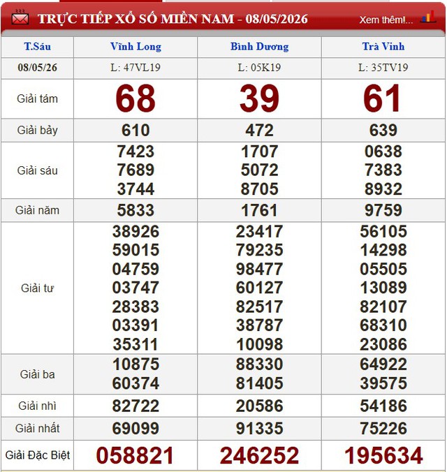 Kết quả xổ số - KQXS h&ocirc;m nay thứ S&aacute;u ng&agrave;y 8/5/2026 - Ảnh 3.
