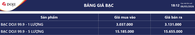 Gi&aacute; bạc h&ocirc;m nay 9/5: Bạc Ph&uacute; Qu&yacute;, bạc Doji, Ancarat, Sacombank-SBJ tăng hay giảm? - Ảnh 4.