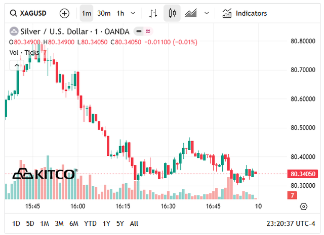 Gi&aacute; bạc h&ocirc;m nay 9/5: Bạc Ph&uacute; Qu&yacute;, bạc Doji, Ancarat, Sacombank-SBJ tăng hay giảm? - Ảnh 6.