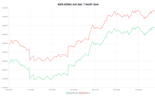 Gi&aacute; bạc h&ocirc;m nay 9/5: Bạc Ph&uacute; Qu&yacute;, bạc Doji, Ancarat, Sacombank-SBJ tăng hay giảm? - Ảnh 5.