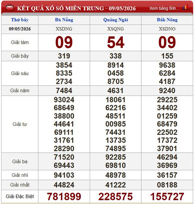 Kết quả xổ số (KQXS) h&ocirc;m nay thứ Bảy ng&agrave;y 9/5/2026 - Ảnh 3.