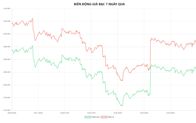 Giá bạc hôm nay 1/6: Bạc Phú Quý, Doji, Ancarat, Sacombank-SBJ tăng bao nhiêu? - Ảnh 5. Giá bạc hôm nay 1/6: Bạc Phú Quý, Doji, Ancarat, Sacombank-SBJ tăng bao nhiêu? - Ảnh 5.